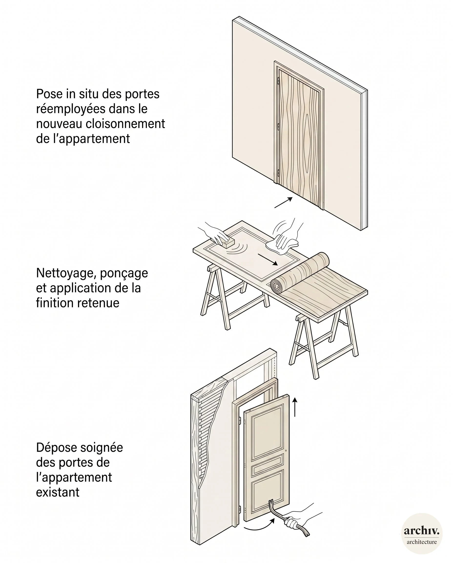 Schéma détaillé illustrant le réemploi de portes, avec la pose, le nettoyage, le ponçage et l'application d'un placage bois.