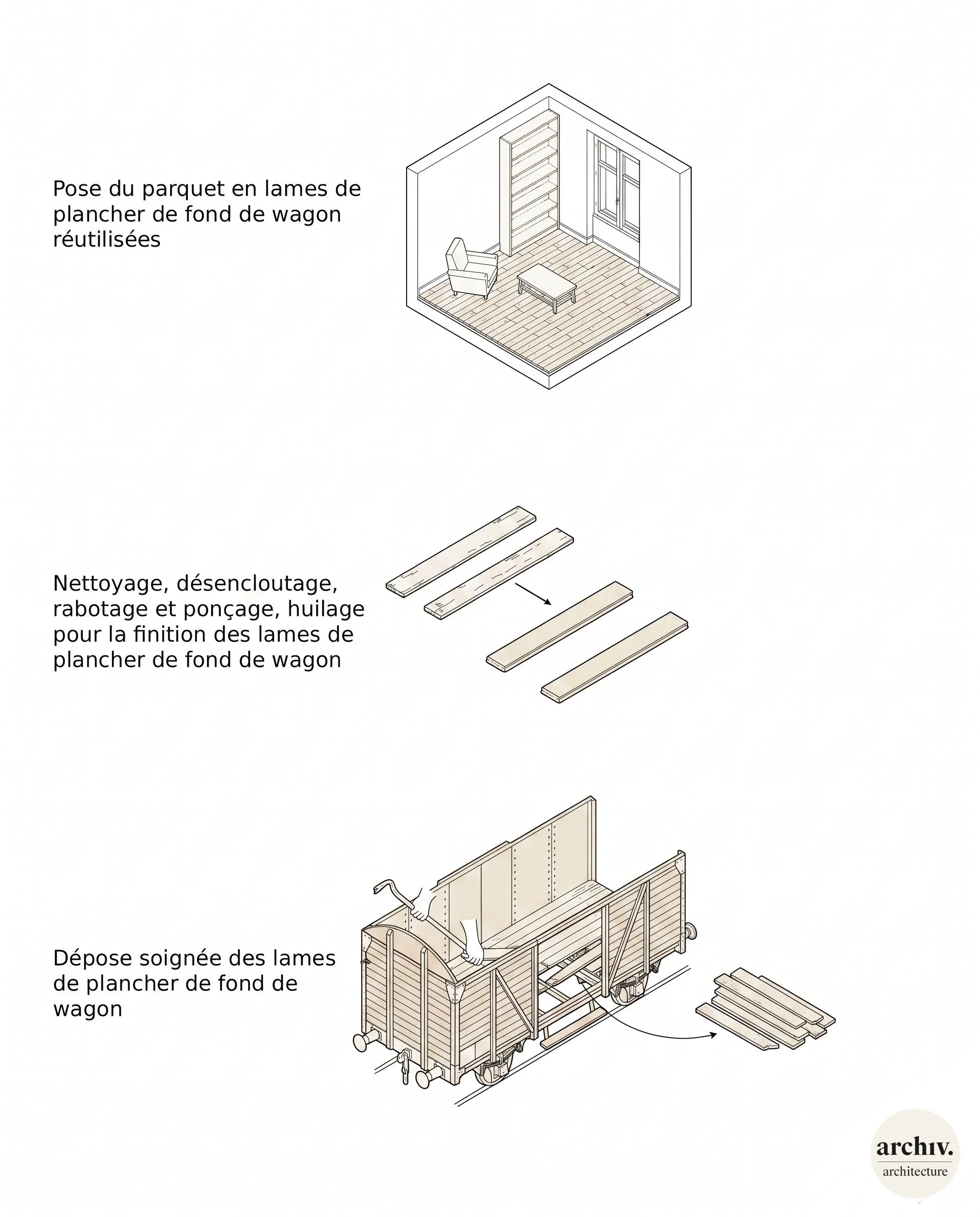 Schéma détaillé montrant diverses étapes de réemploi de lames de plancher de fond de wagon, incluant la dépose, le nettoyage, le ponçage, le huilage, et la finition.