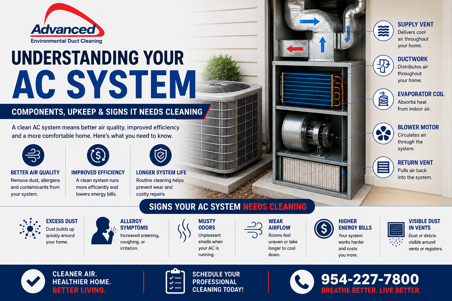 Understanding Your AC System: Components, Upkeep &amp; When It Needs Cleaning