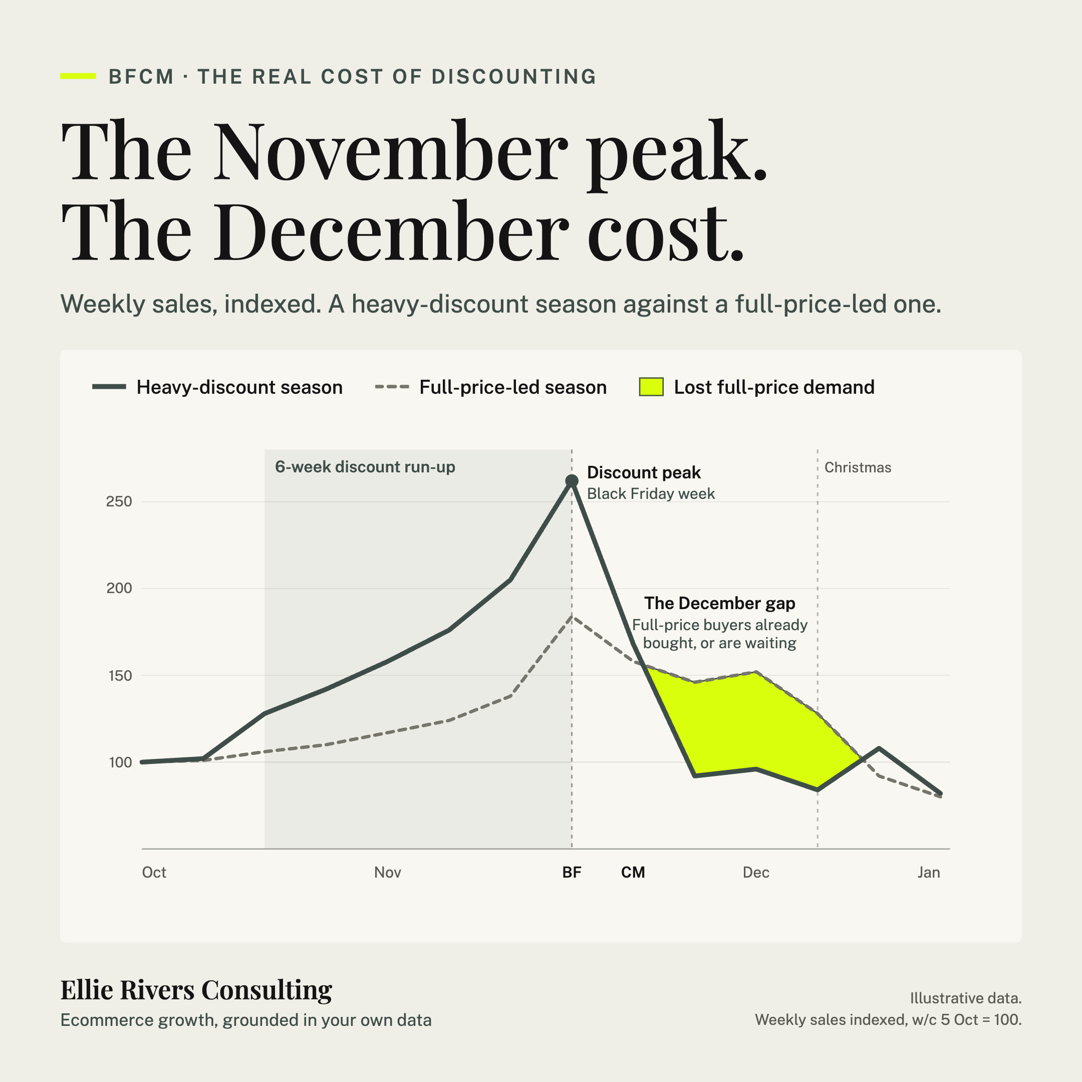 The cost of discounting over Black Friday