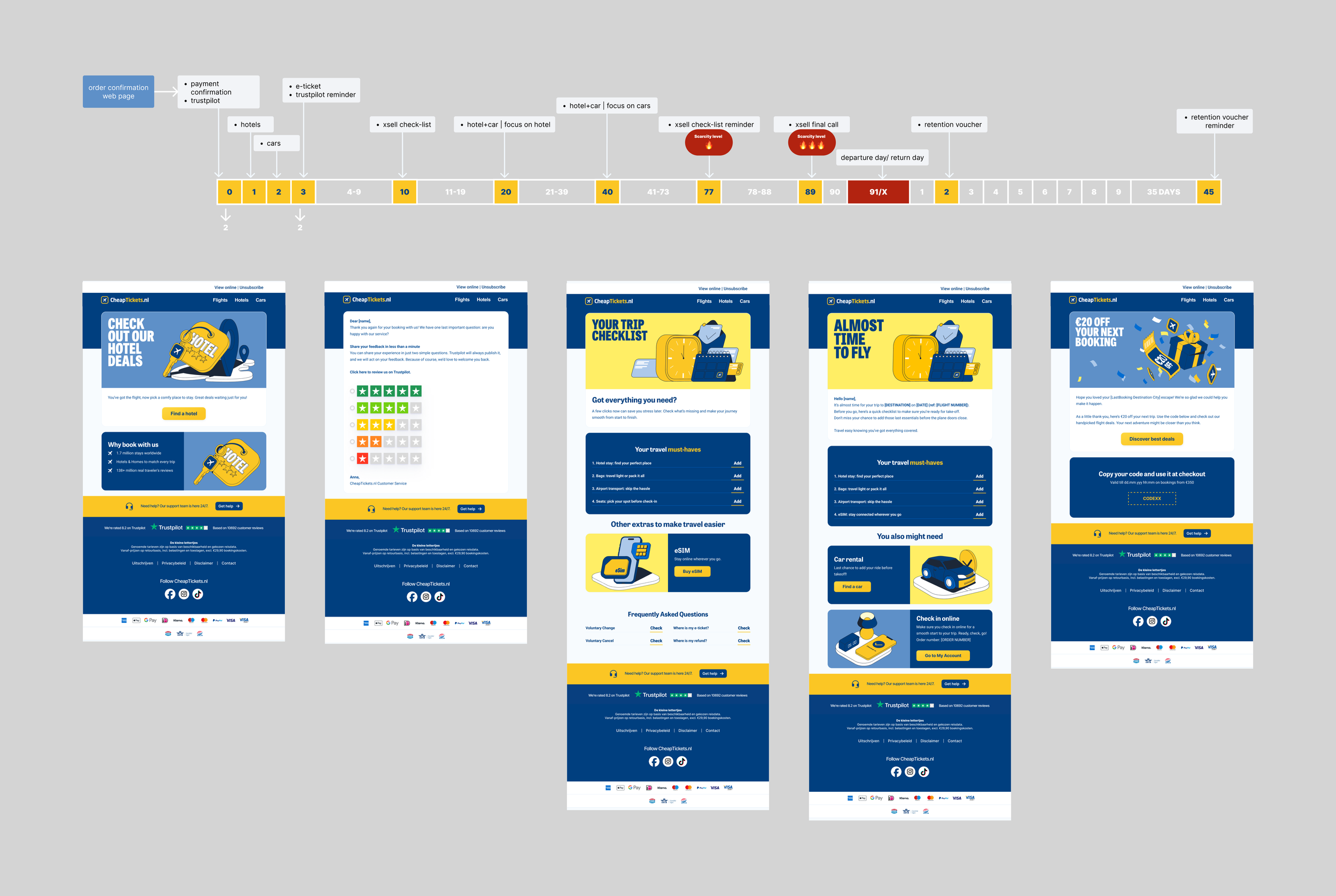 Flowchart timeline with multiple stages related to travel, booking, and confirmation processes, alongside five digital travel-related website screens for hotel deals, trip checklist, flight booking, discount offers, and online check-in.