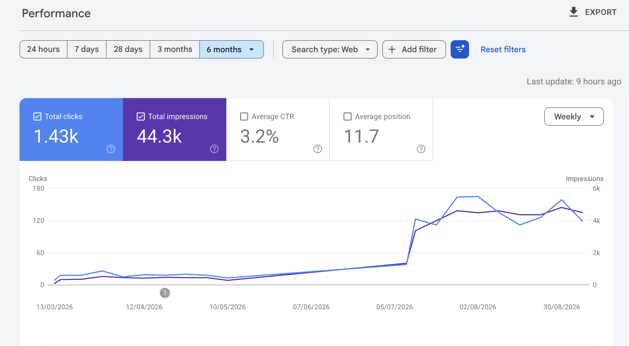 An image shows Google Search Console Performance results over period of 6 months for one of Roza Marketing clients.