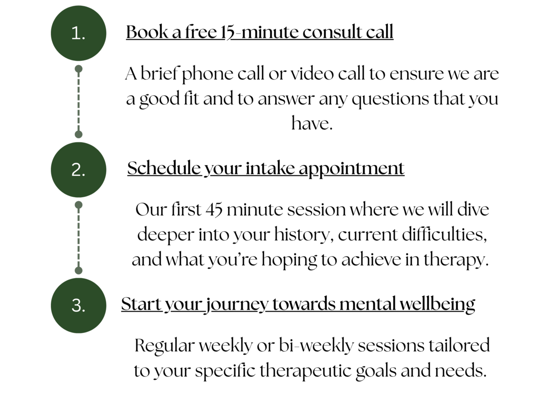 A vertical timeline with three green circles numbered 1, 2, and 3, connected by dashed lines, each followed by a black line of text beside the circles. The timeline is positioned on the left side of the image.