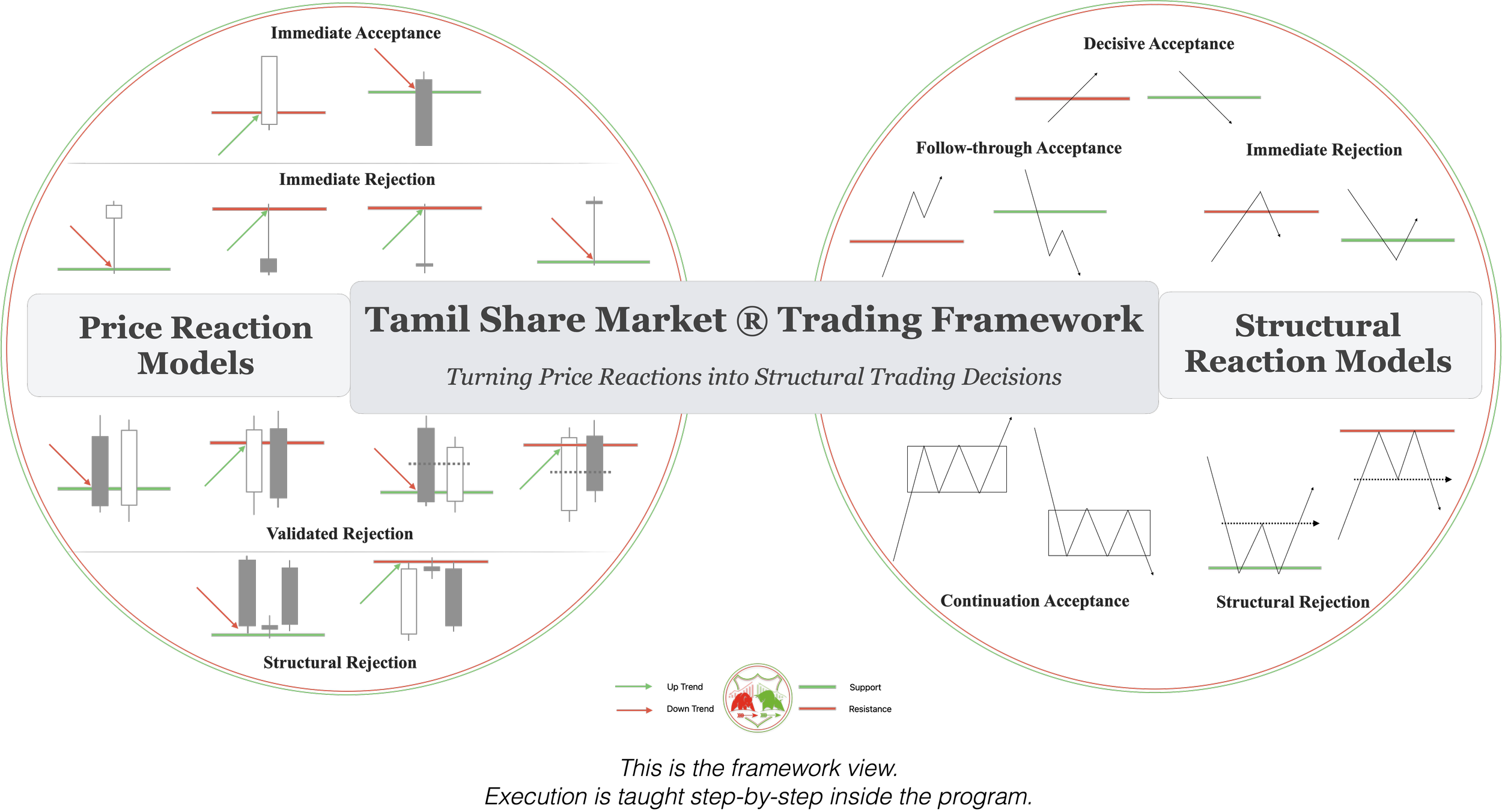 Diagram of Tamil Share Market Trading Framework illustrating price reaction and structural reaction models, with boundary lines, labels, and candlestick charts.
