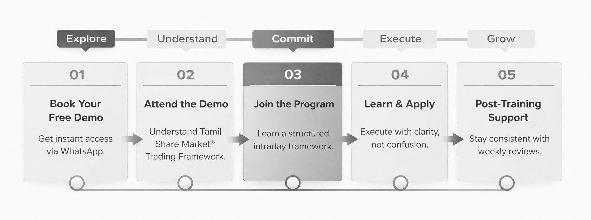 Flowchart illustrating a program enrollment process with steps: Book your free demo, Attend the demo, Join the program, Learn and apply, Post-training support, connected by arrows.