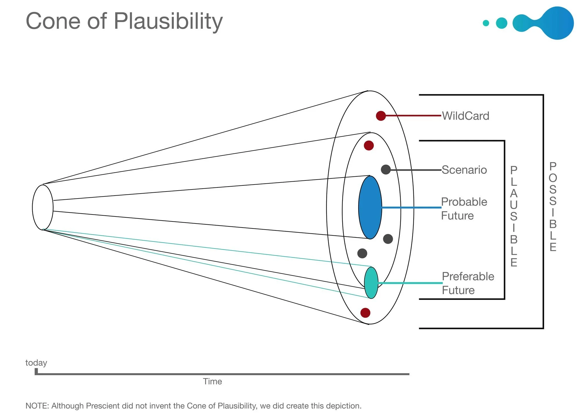Cone of Plausibility