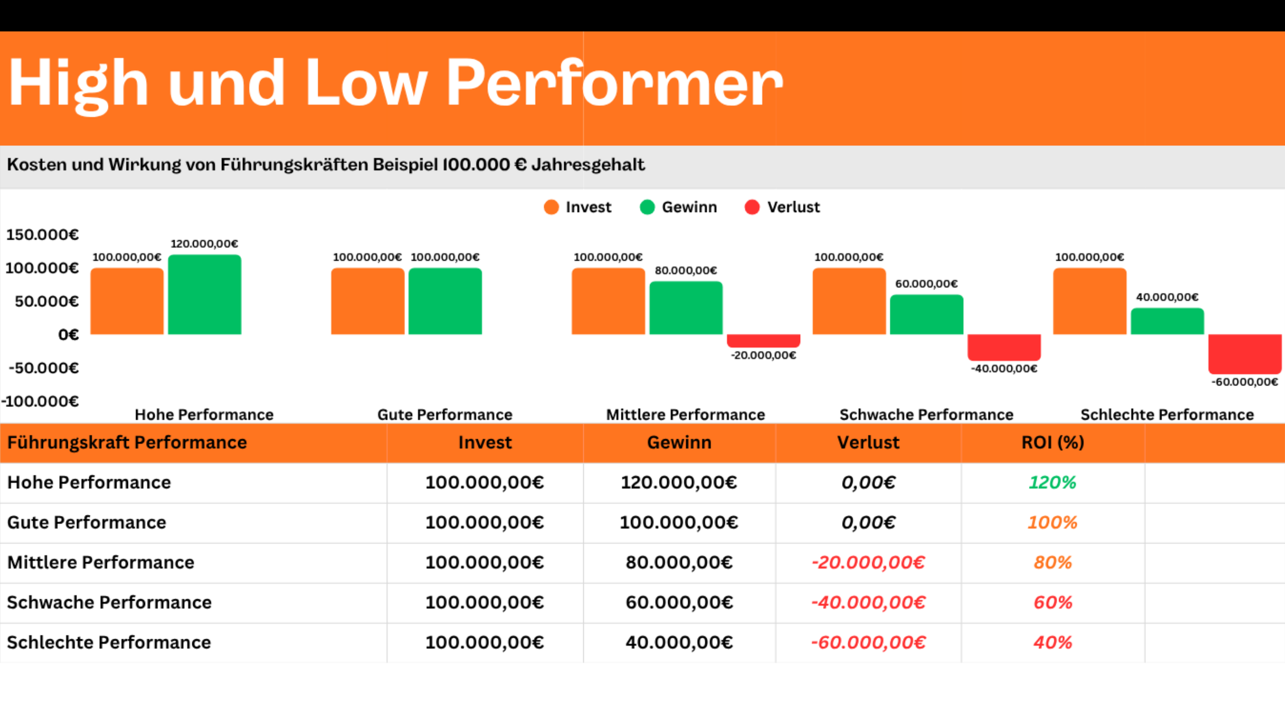 High_Low Performer