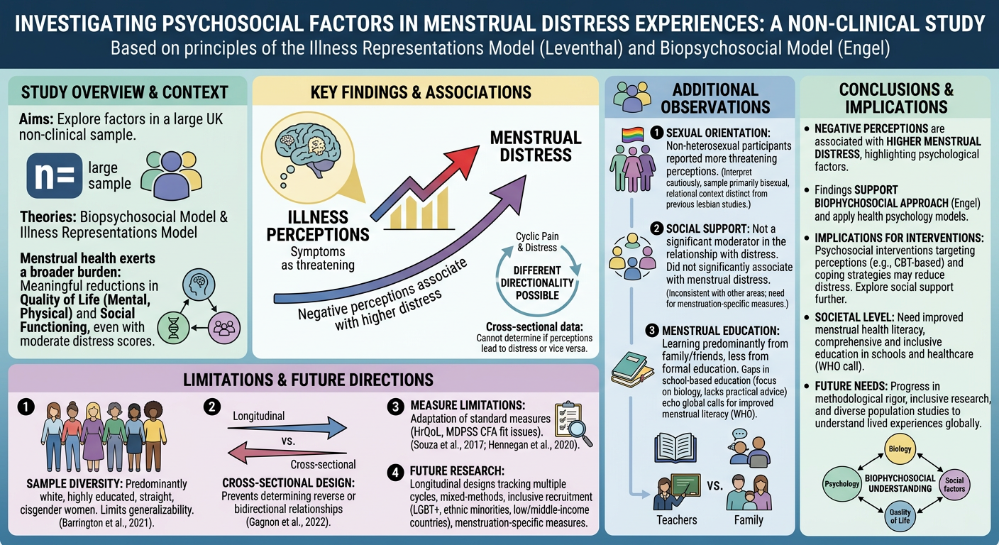 Infographic titled 'Investigating Psychosocial Factors in Menstrual Distress Experiences: A Non-Clinical Study.' The graphic presents four sections: 1) Study Overview & Context, highlighting aims to explore psychosocial factors in a large UK non-clin