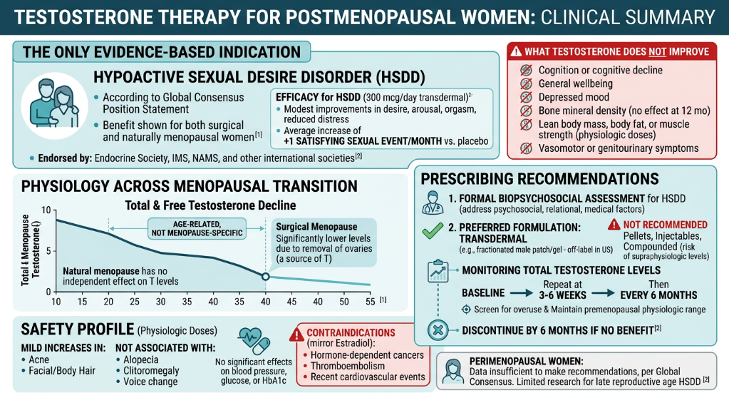 Clinical summary infographic on testosterone therapy for postmenopausal women, focusing on hyposexual sexual desire disorder, its benefits, and guidelines for treatment including biopsychosocial assessment, formulation, monitoring, and safety conside