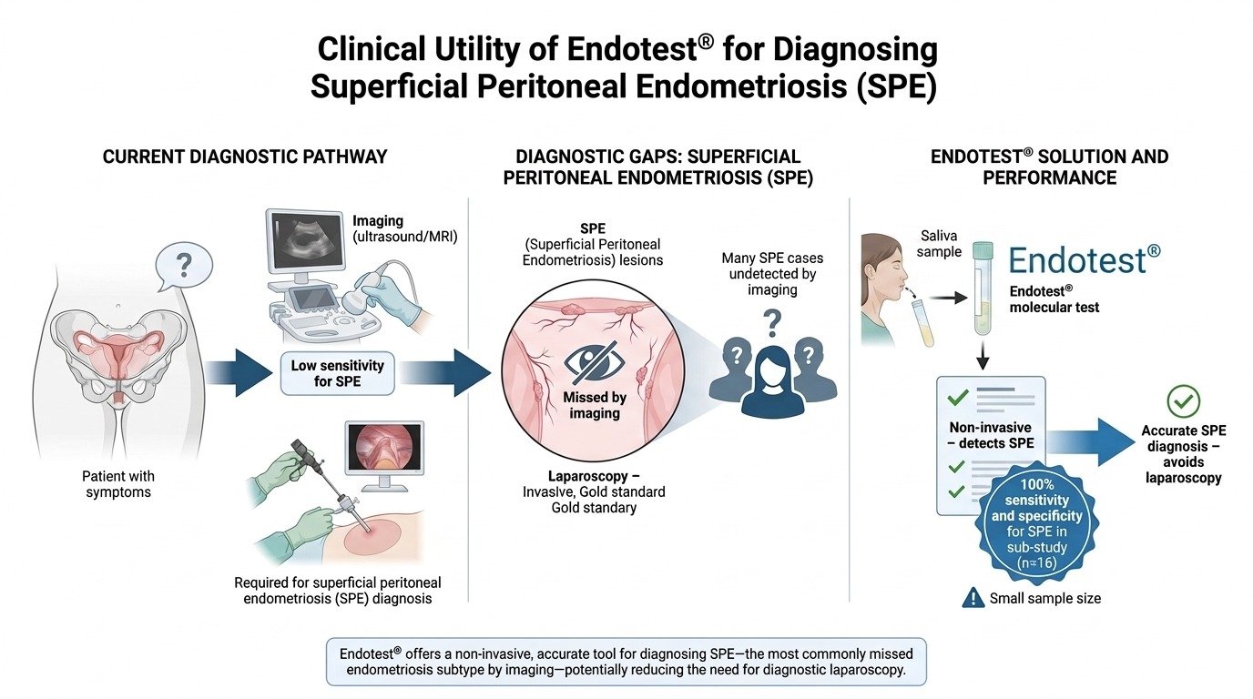 Diagram explaining the clinical utility of Endotest for diagnosing superficial peritoneal endometriosis, showing the diagnostic pathway, gaps, and the Endotest solution with a saliva sample indicating a non-invasive, accurate diagnosis.