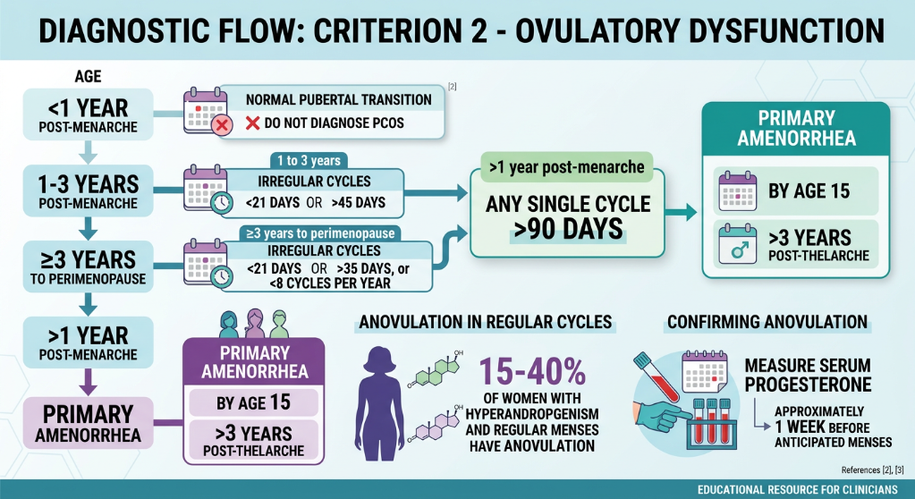 Flowchart illustrating diagnostic criteria for ovulatory dysfunction and primary amenorrhea. It details age groups, menstrual cycle patterns, and diagnostic steps including hormone testing and timing. Primary amenorrhea by age 15 or after three years