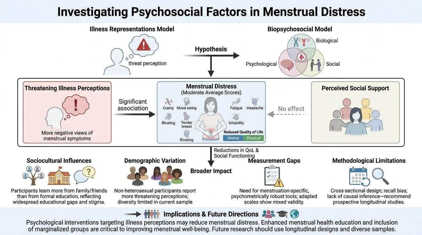 A flowchart titled 'Investigating Psychosocial Factors in Menstrual Distress' with sections on models, hypotheses, perceptions, social support, influences, limitations, and implications. It includes diagrams of models, diagrams of social groups, and 
