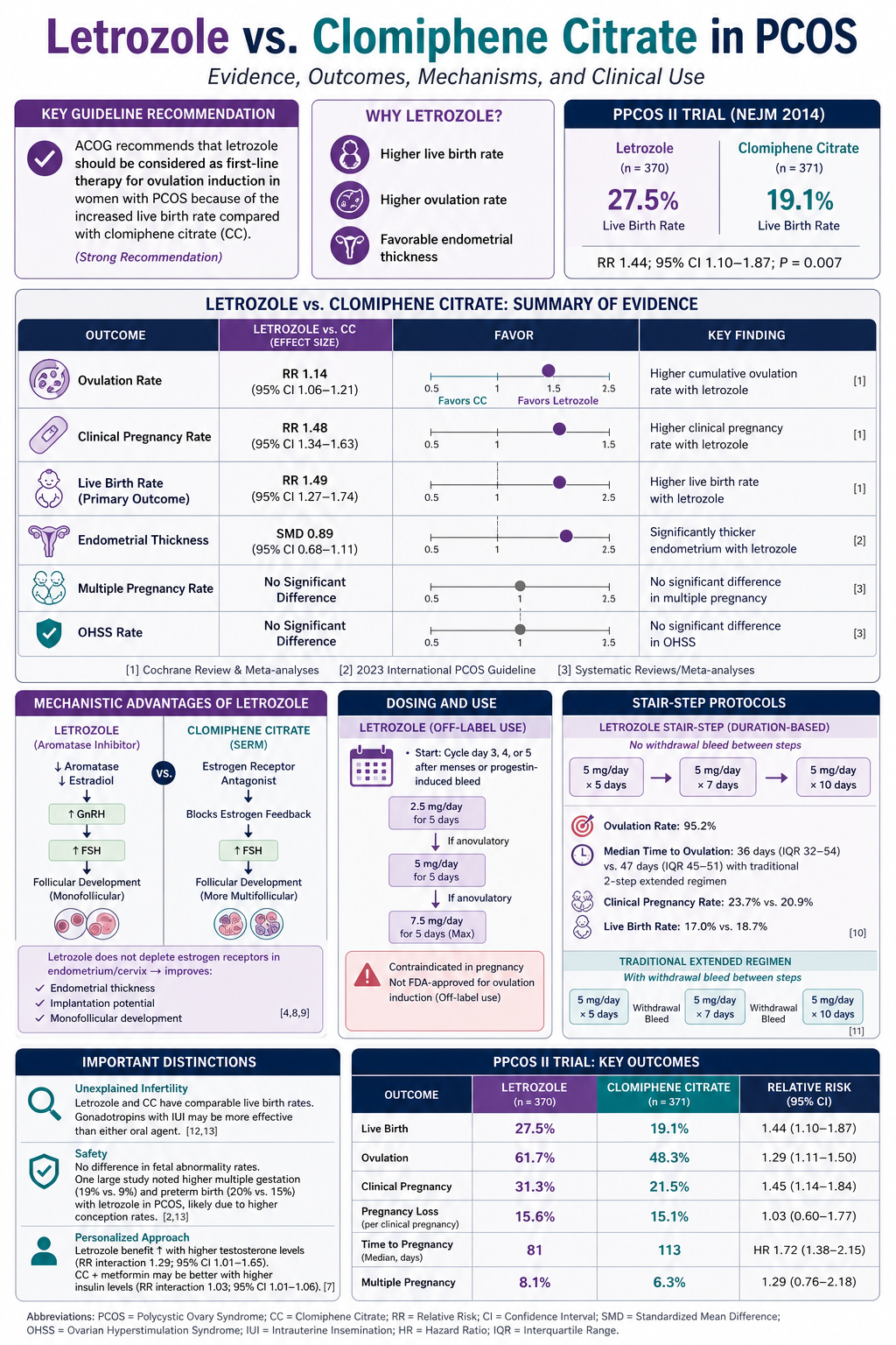 A detailed infographic comparing Letrozole and Clomiphene Citrate for treating PCOS, covering clinical guidelines, evidence from trials, mechanisms of action, dosing protocols, and key outcomes such as live birth and ovulation rates.