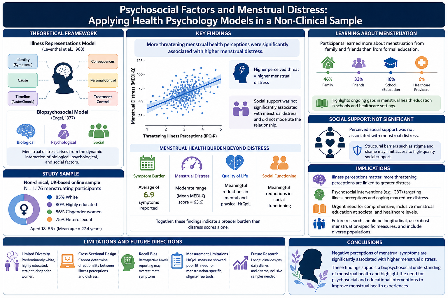A scientific infographic titled 'Psychosocial Factors and Menstrual Distress: Applying Health Psychology Models in a Non-Clinical Sample' contains sections on theoretical framework, key findings, learning about menstruation, social support, implicati