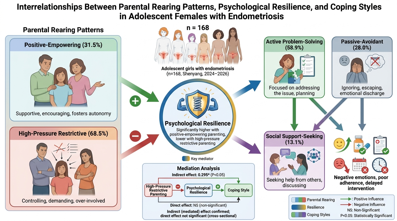 A flowchart illustrating the relationships between parental rearing patterns, psychological resilience, social support-seeking, and coping styles in adolescent girls with endometriosis. It shows that positive parental rearing promotes resilience and 