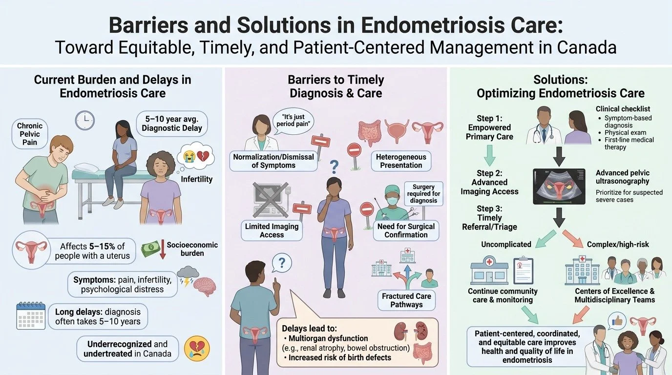 An infographic discusses barriers and solutions in endometriosis care, highlighting current burdens like diagnostic delays, symptoms, and under-recognition, barriers such as limited imaging access and need for surgery, and solutions involving empower