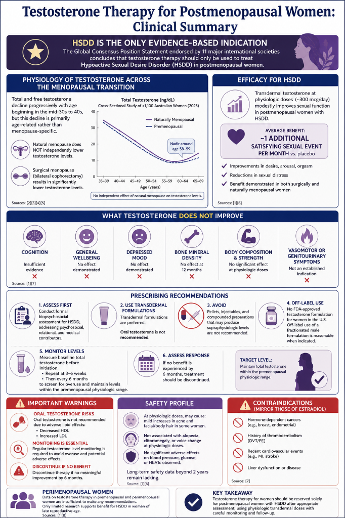 Infographic titled 'Testosterone Therapy for Postmenopausal Women: Clinical Summary' with sections on physiology, efficacy, what testosterone does not improve, prescribing recommendations, warnings, safety, contraindications, and key takeaways. Graph