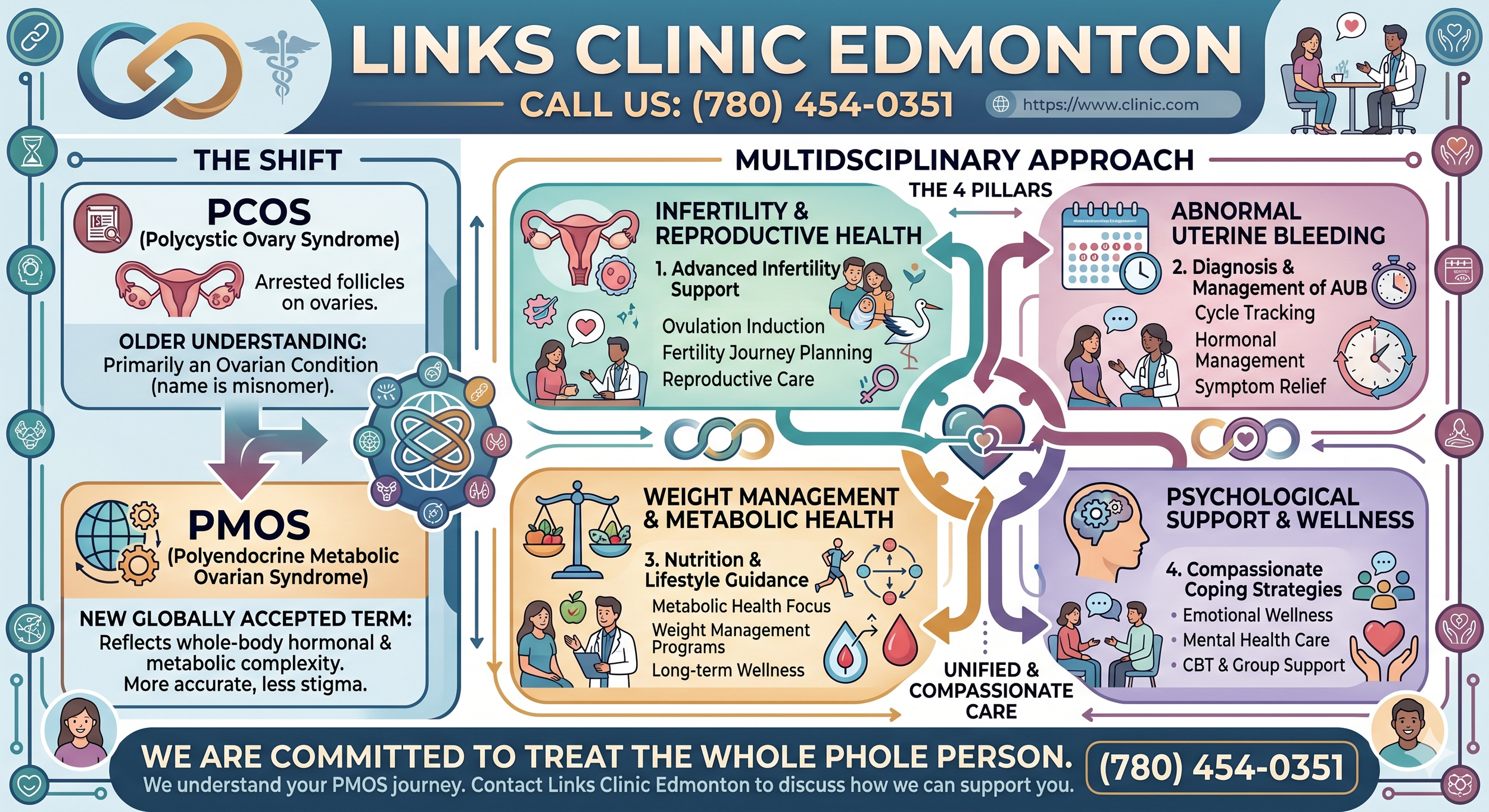An infographic about women's health at Links Clinic Edmonton, highlighting issues like PCOS and uterine bleeding, with sections on reproductive health, weight management, mental health, and compassionate care.