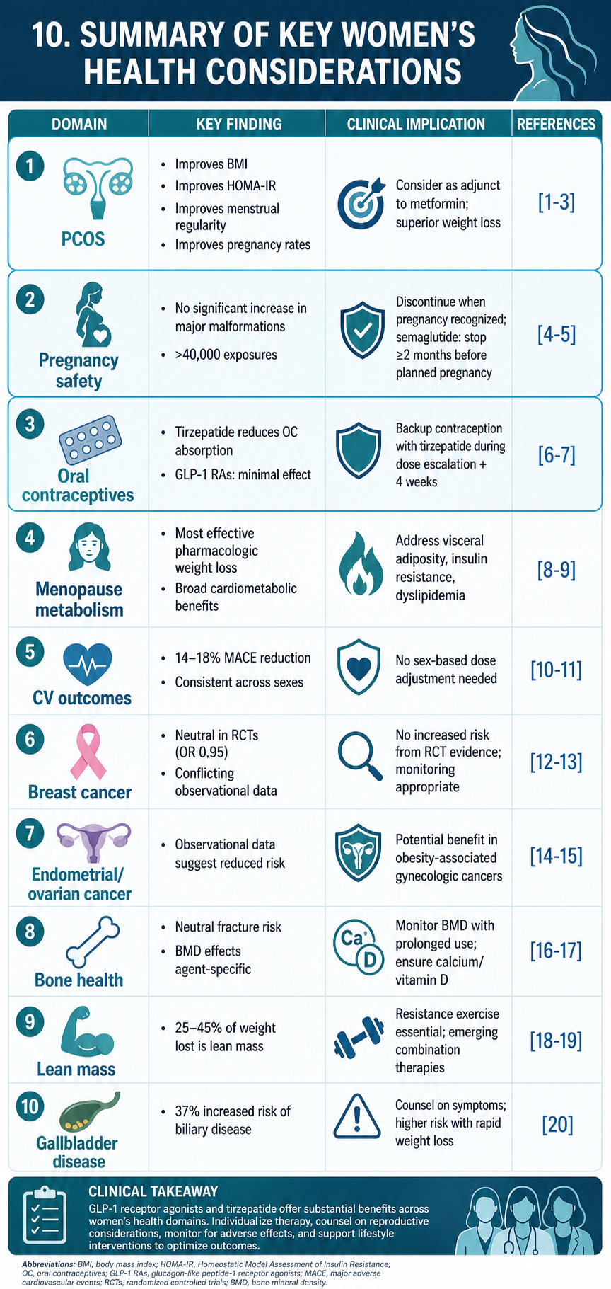 Summary of key women's health considerations including PCOS, pregnancy safety, oral contraceptives, menopause, cardiovascular outcomes, breast cancer, endometrial and ovarian cancer, bone health, lean mass, gallbladder disease, with clinical implicat