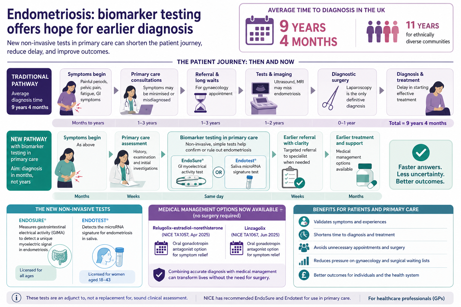 Infographic comparing traditional and new pathways for endometriosis diagnosis, emphasizing faster, less invasive biomarker testing in primary care, with timelines, test options, and benefits for patients and healthcare providers.