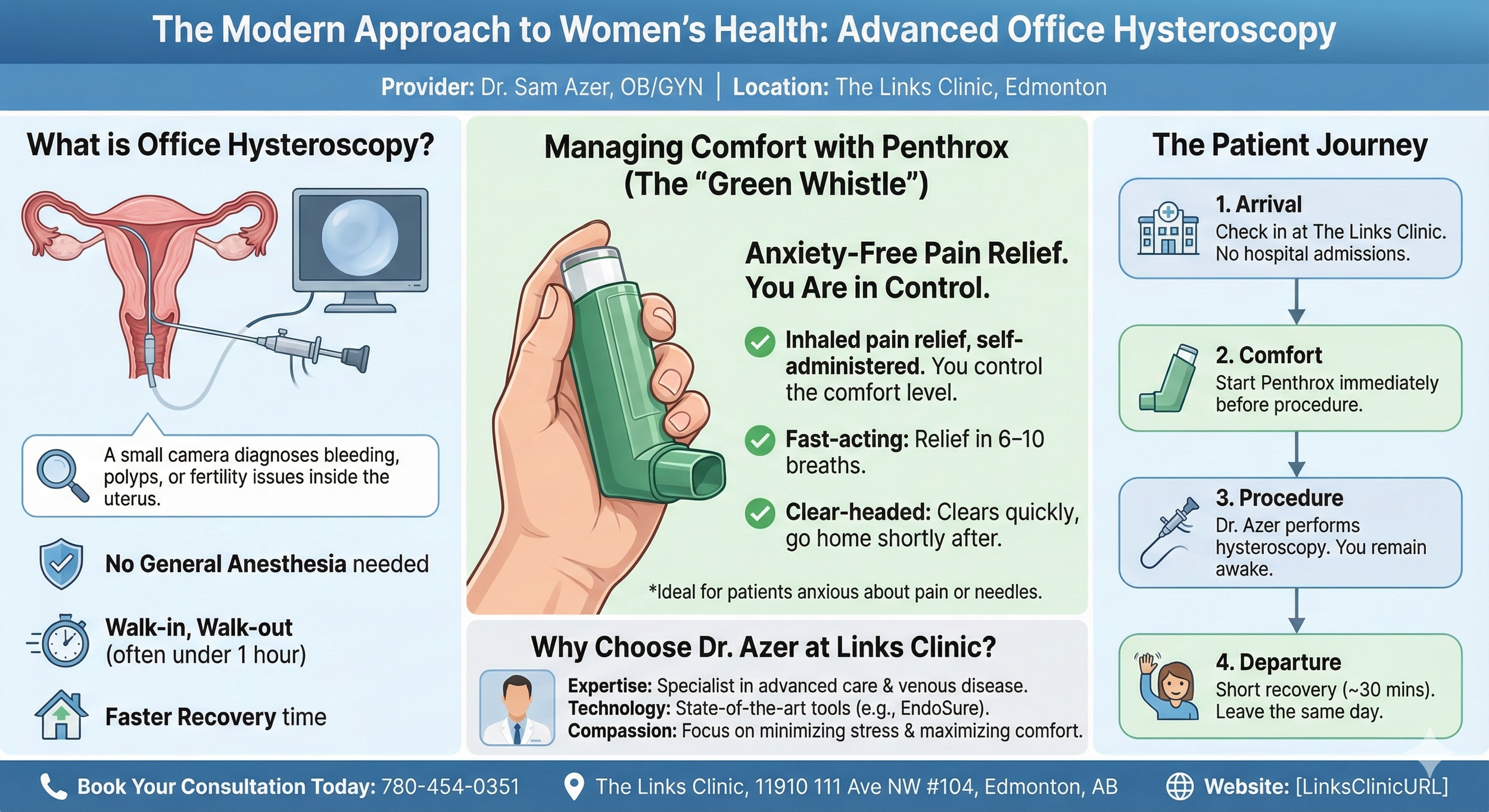 Infographic explaining advanced office hysteroscopy, including patient journey steps from appointment to recovery, and information on managing comfort with Penthrx for pain relief.