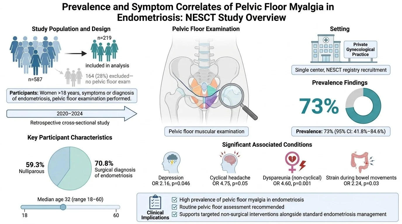 Summary of a study on pelvic floor myalgia in endometriosis. Includes study population details, pelvic floor examination, setting, prevalence findings, key participant characteristics, significant associated conditions, and clinical implications.