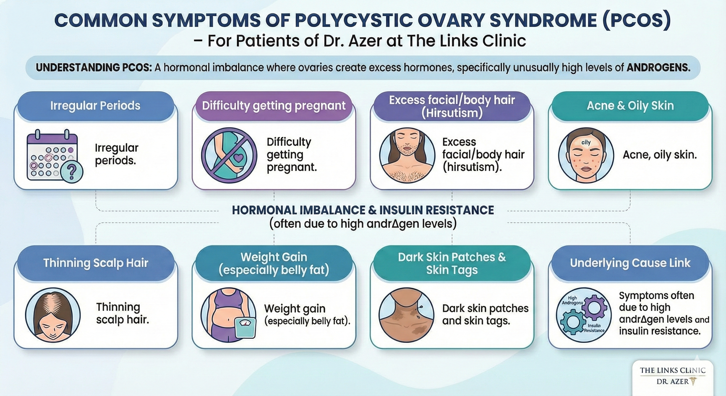 Infographic titled "Common Symptoms of Polycystic Ovary Syndrome (PCOS)" showing symptoms divided into categories such as irregular periods, difficulty getting pregnant, excess facial/body hair, acne and oily skin, thinning scalp hair, weight gain especially in belly fat, dark skin patches and skin tags, and an underlying cause link. It explains PCOS as a hormonal imbalance with high androgen levels, with illustrations for each symptom.