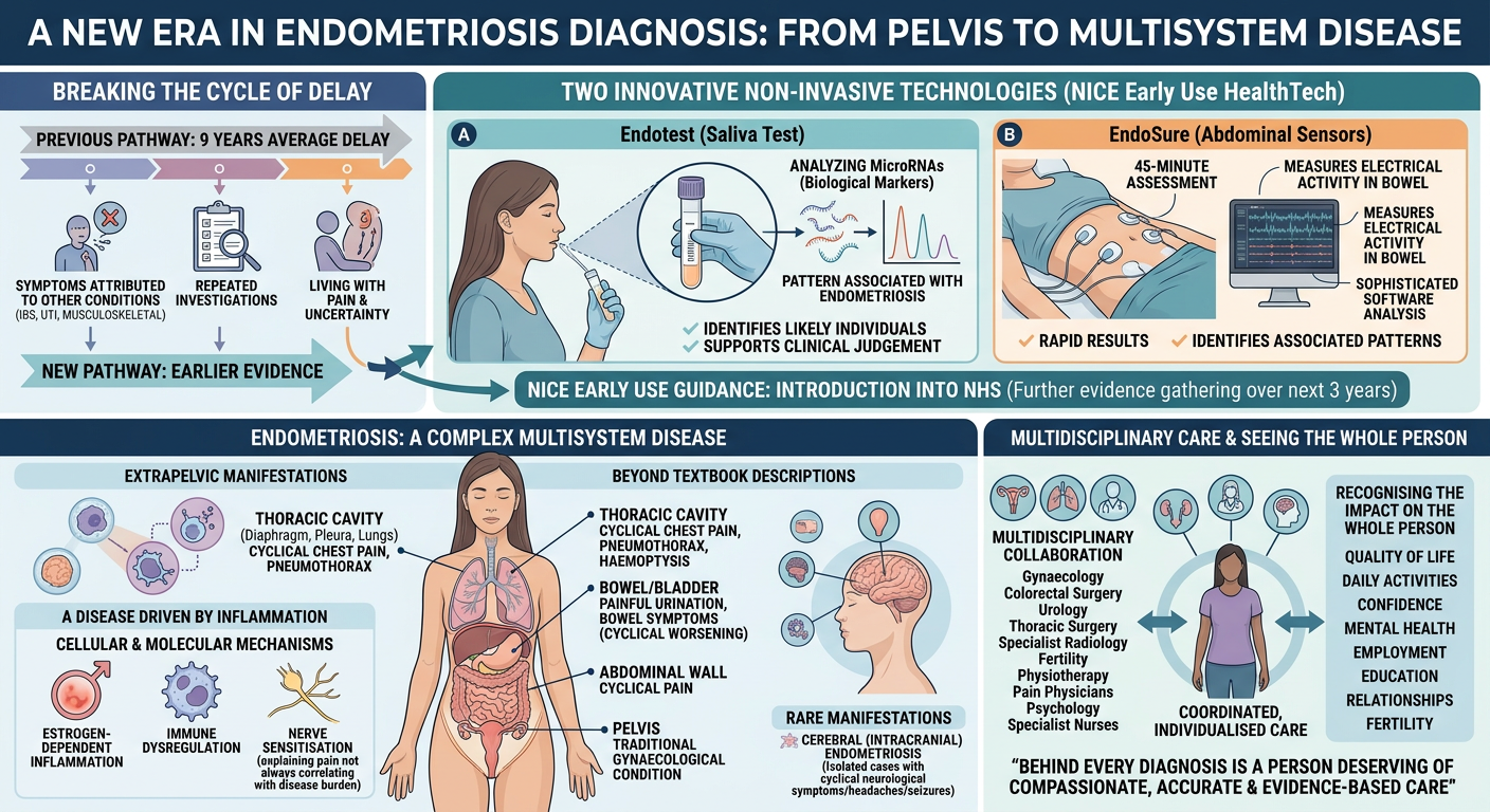 An infographic illustrating the transition in endometriosis diagnosis and treatment. It highlights new early detection methods using non-invasive technologies, such as saliva tests analyzing microRNAs and abdominal sensors measuring electrical activi