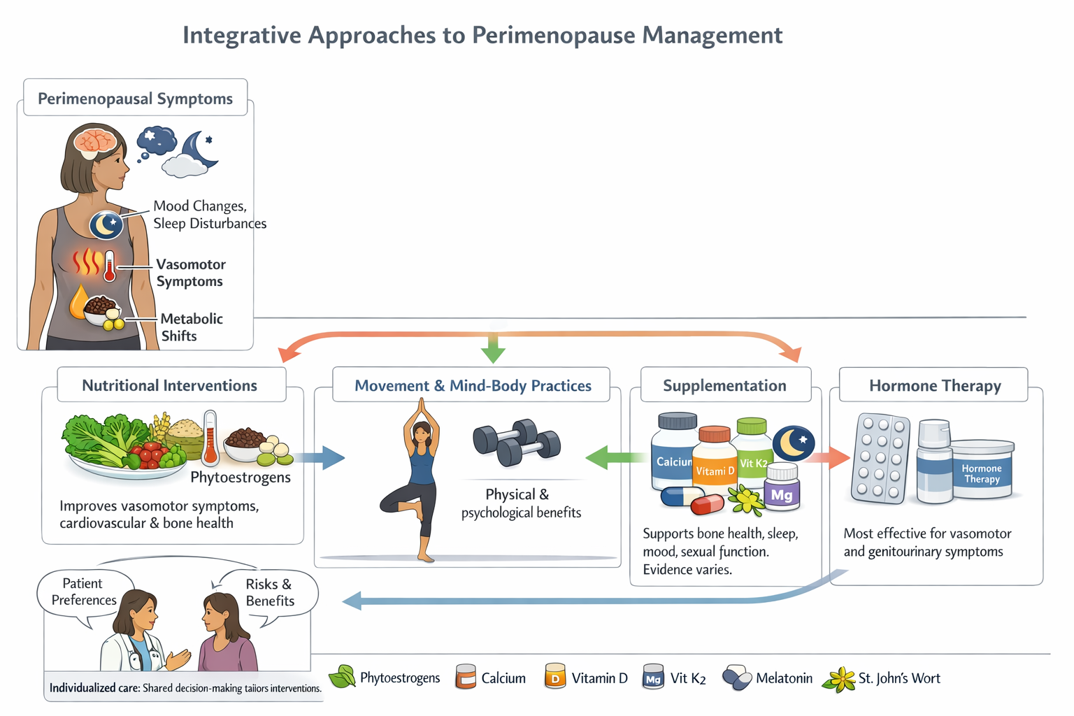 Flowchart titled 'Integrative Approaches to Perimenopause Management' with sections on symptoms, nutritional interventions, movement and mind-body practices, supplementation, and hormone therapy. Illustrations include a woman with symptoms, healthy foods, a woman practicing yoga, bottles of supplements, and a doctor speaking with a patient. Symbols for phytoestrogens, calcium, vitamin D, vitamin K2, magnesium, melatonin, and St. John's Wort are present.