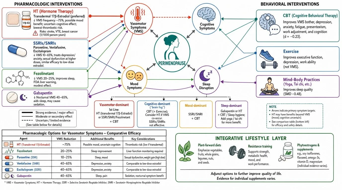 Flowchart showing pharmacologic and behavioral interventions for vasomotor symptoms and perimenopause, including medications like HT, SSRIs, Fezolinetant, Gabapentin, and lifestyle tips such as diet, exercise, and supplements.