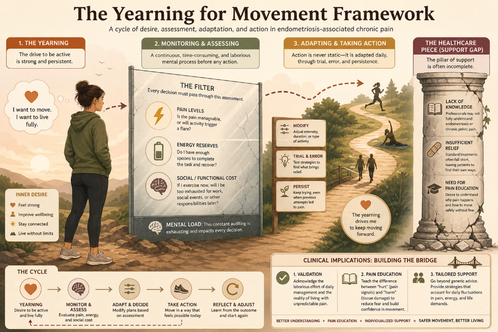 An infographic titled 'The Yearning for Movement Framework' explains the process of managing endometriosis-related chronic pain through movement. It includes four phases: The Yearning, Monitoring & Assessing, Adapting & Taking Action, and Healthcare 