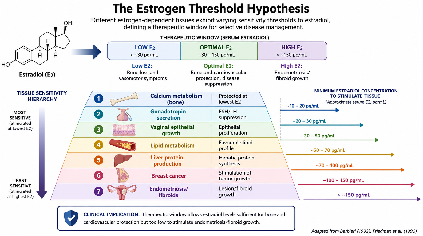 Diagram illustrating the estrogen threshold hypothesis, showing tissue sensitivity hierarchy from most sensitive to least sensitive, based on estradiol E2 levels. It displays low, optimal, and high E2 zones with associated effects, and a therapeutic 