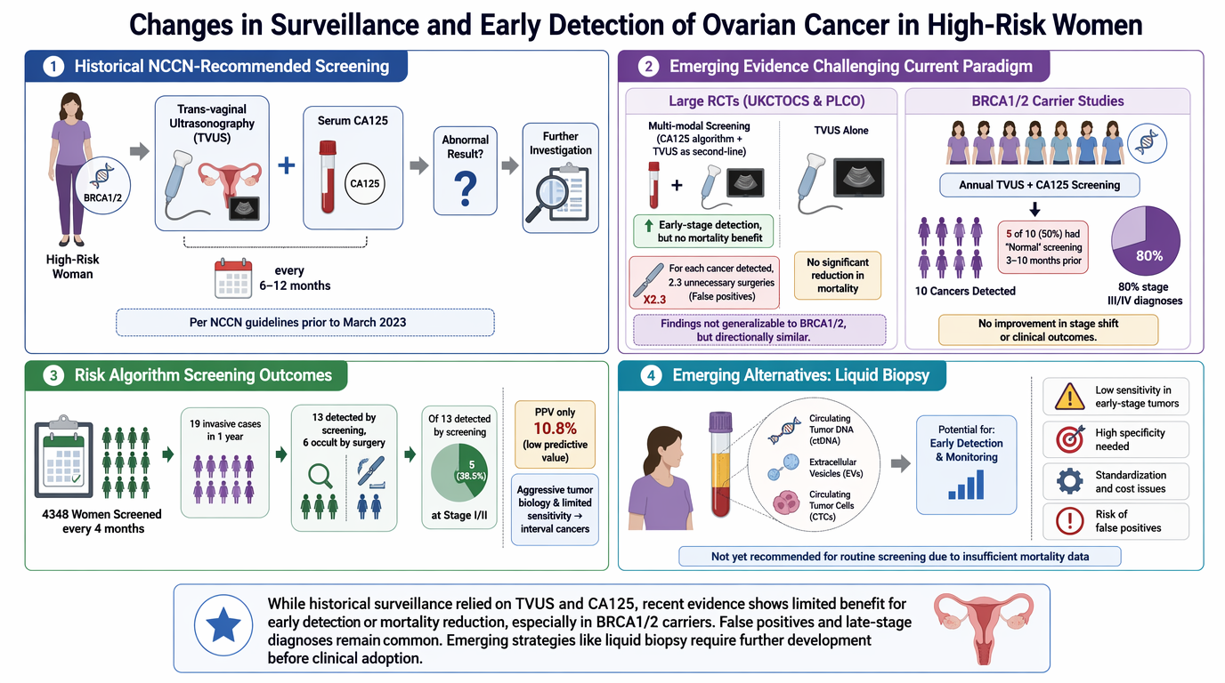An infographic titled "Changes in Surveillance and Early Detection of Ovarian Cancer in High-Risk Women". It is divided into four sections: 1) Historical NCCN-Recommended Screening showing women undergoing ultrasounds and serum CA125 tests every 6-12