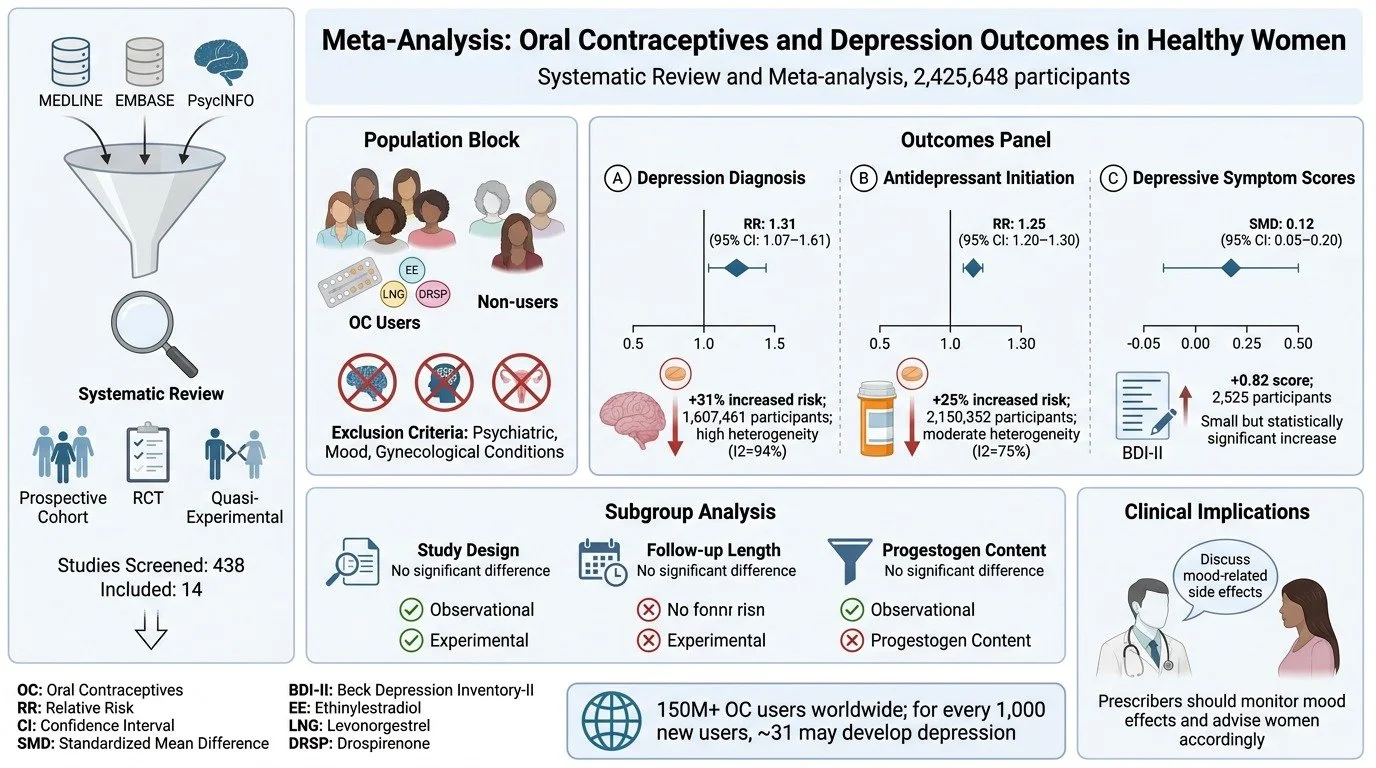Flowchart of a meta-analysis on oral contraceptives and depression outcomes in women, including population characteristics, outcomes, subgroup analysis, and clinical implications.