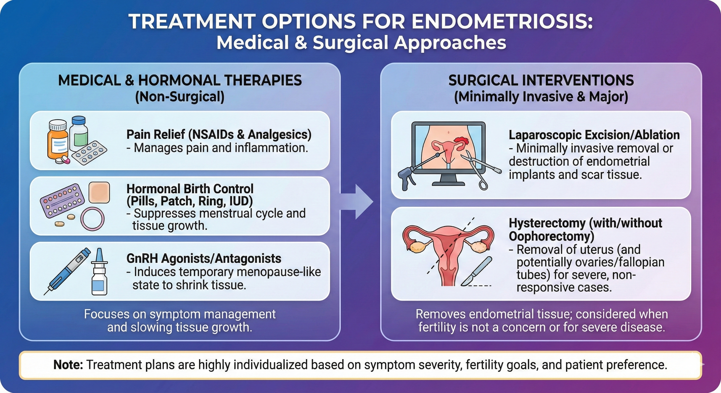 A graphic depicting treatment options for endometriosis, divided into two sections: medical and hormonal therapies on the left, and surgical interventions on the right. The left side lists pain relief with NSAIDs and analgesics, hormonal birth control pills, patches, rings, and IUDs to suppress menstrual cycle, and GnRH agonists/antagonists to induce tissue shrinkage. The right side shows surgical options like laparoscopic excision or ablation of endometrial tissue, and hysterectomy with or without oophorectomy to remove the uterus and ovaries. The information emphasizes symptom management, tissue growth slowing, and removing endometrial tissue when fertility isn't a concern.