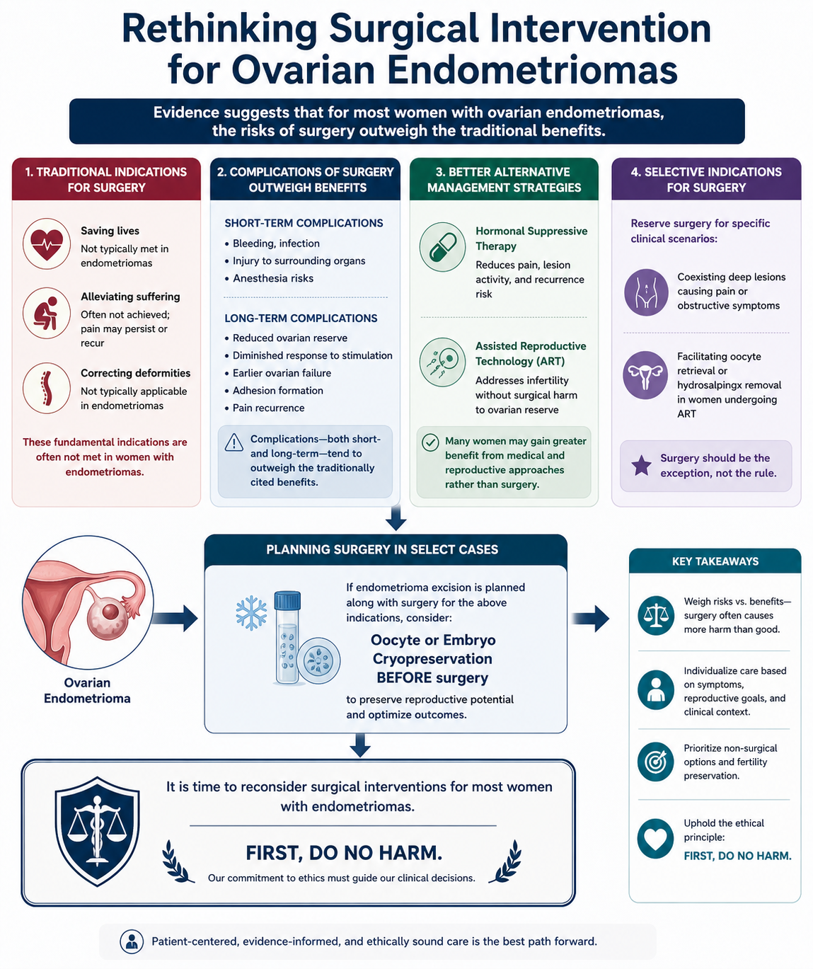 An infographic about rethinking surgical intervention for ovarian endometriomas, discussing traditional indications, complications, alternative management strategies like hormonal therapy and ART, planning surgery considerations, key takeaways, and e