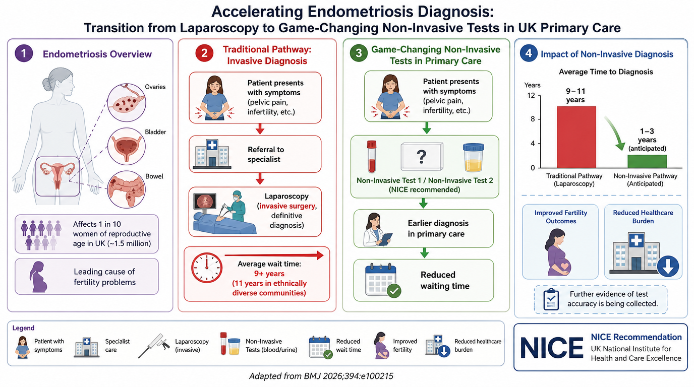 An infographic explains the transition from traditional invasive diagnosis to game-changing non-invasive tests for endometriosis in UK primary care. It compares endometriosis overview, traditional invasive procedures with long wait times, to non-inva
