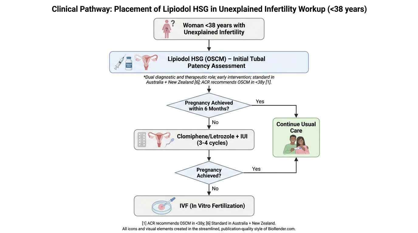 Flowchart titled 'Clinical Pathway: Placement of Lipiodol HSG in Unexplained Infertility Workup (