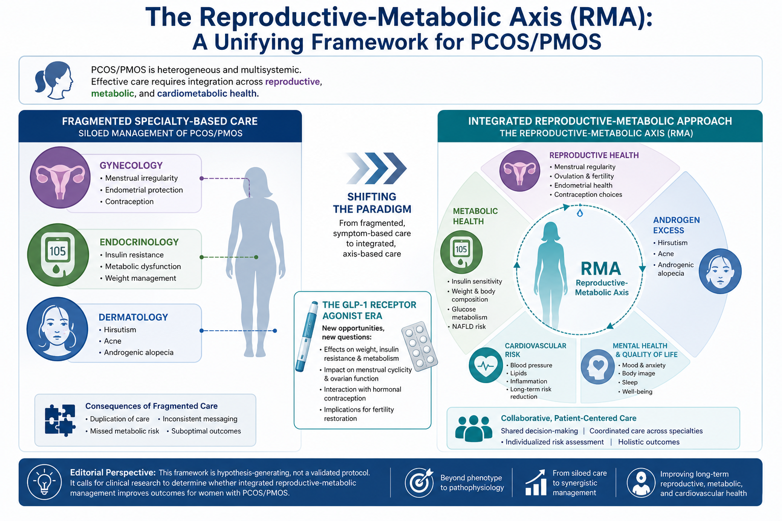 An infographic comparing fragmented specialty-based care and integrated reproductive-metabolic approach for PCOS/PMOS, highlighting the shift from syndrome-based to axis-based treatment, with sections on reproductive health, metabolic health, androge