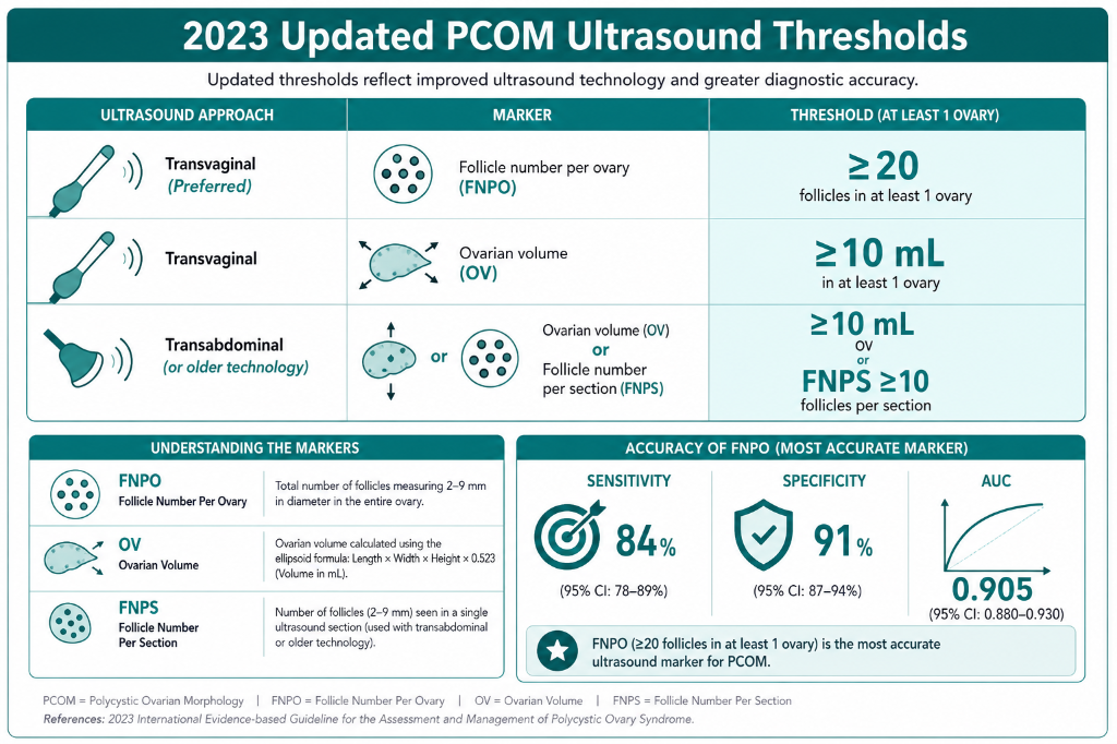 A chart titled '2023 Updated PCOM Ultrasound Thresholds' showing ultrasound approaches, markers, and thresholds for ovarian assessment, including transvaginal and transabdominal methods, with diagnostic criteria related to follicle number, ovarian vo