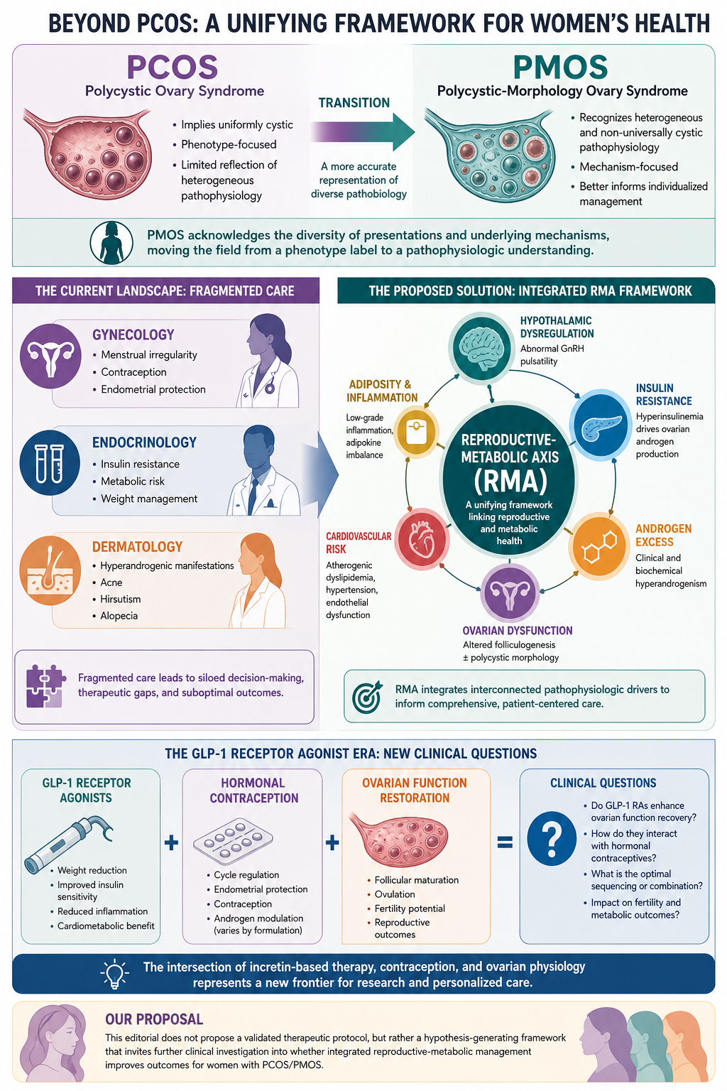 An infographic titled 'Beyond PCOS: A Unifying Framework for Women's Health' compares PCOS and PMOS, explains the reproductive-metabolic axis, current care fragmentation in gynecology, endocrinology, dermatology, and the proposed integrated RMA frame