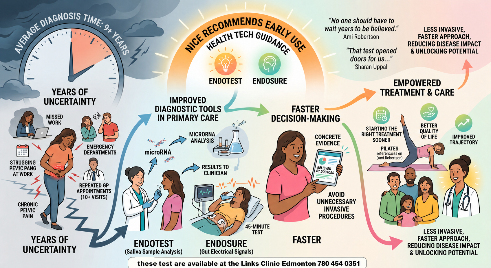 Infographic showing the impact of improved diagnostic tools for endometriosis on patient outcomes. It illustrates the typical 9+ years of uncertainty in diagnosis, frequent doctor visits, and chronic pain, followed by the introduction of endometrial 