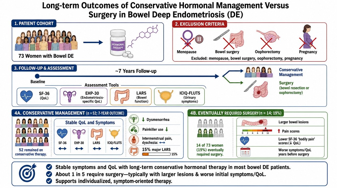 Flowchart showing long-term outcomes of conservative hormonal management versus surgery in bowel deep endometriosis. The chart includes patient cohort, exclusion criteria, follow-up and assessment tools, conservative management results, and eventuall
