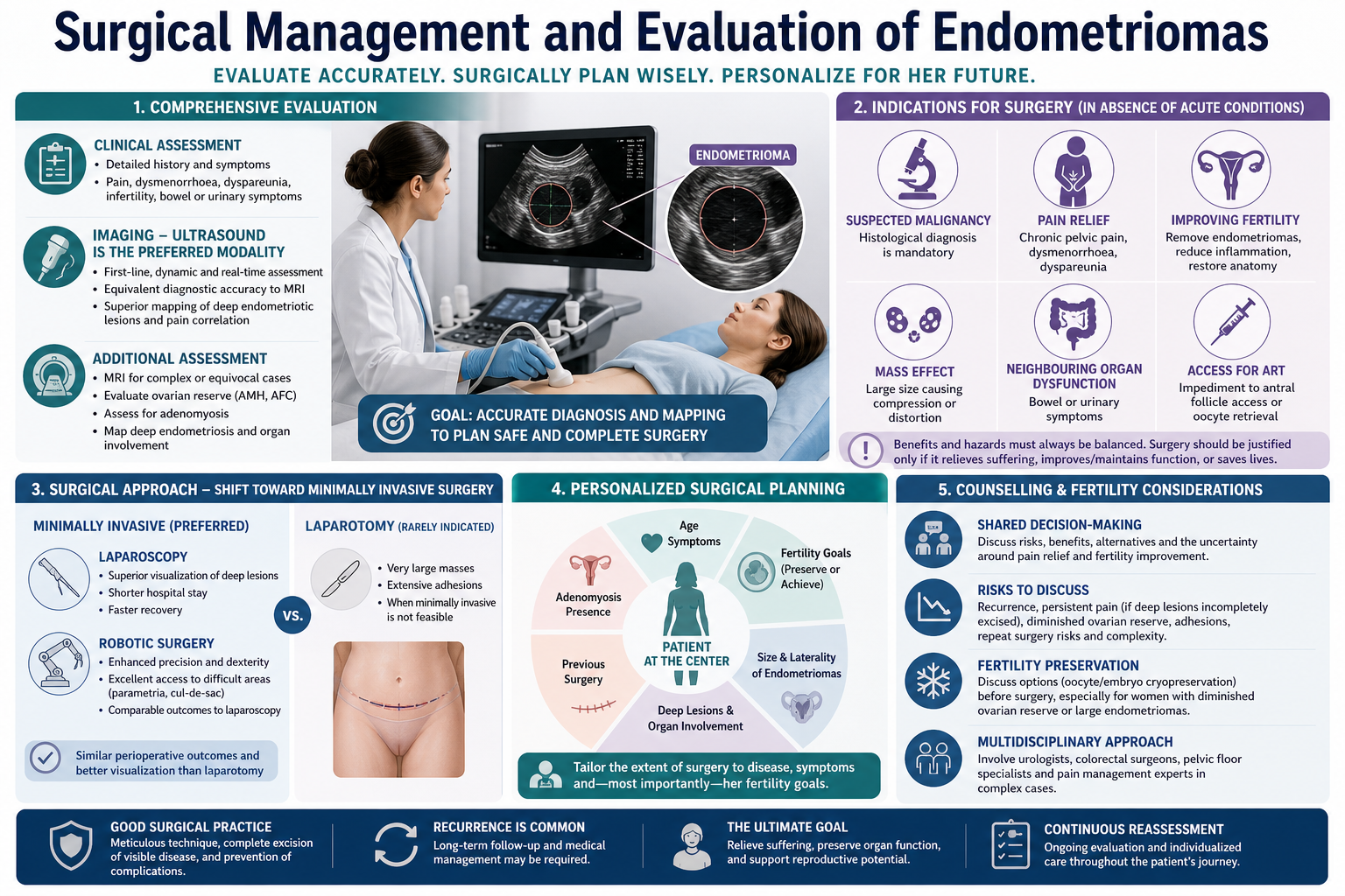 Poster titled 'Surgical Management and Evaluation of Endometriomas' outlining steps for diagnosis, indications for surgery, surgical approaches, planning, counseling, and follow-up. Includes images of ultrasound and an ultrasound monitor, with variou
