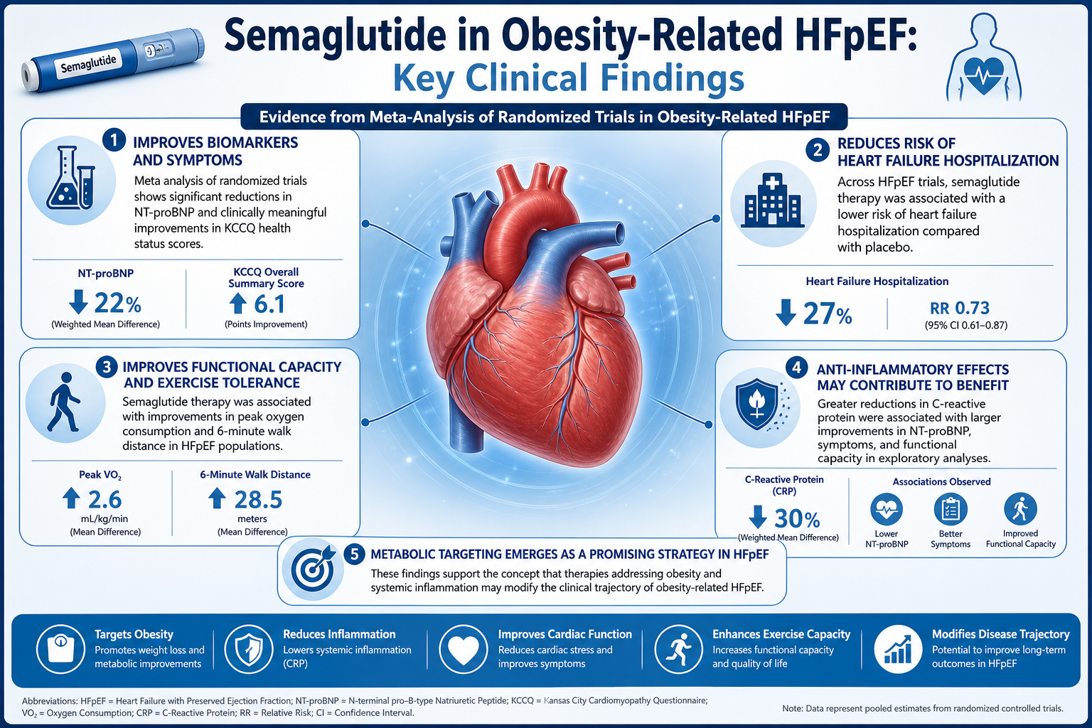 Infographic about the effects of Semaglutide in obesity-related heart failure with key clinical findings, including improvements in biomarkers, reduced heart failure hospitalization risk, enhanced functional capacity, anti-inflammatory effects, and m