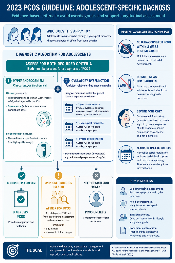 2023 PCOS guideline infographic for adolescent-specific diagnosis, detailing diagnostic criteria, principles, and key reminders for managing PCOS in adolescents.