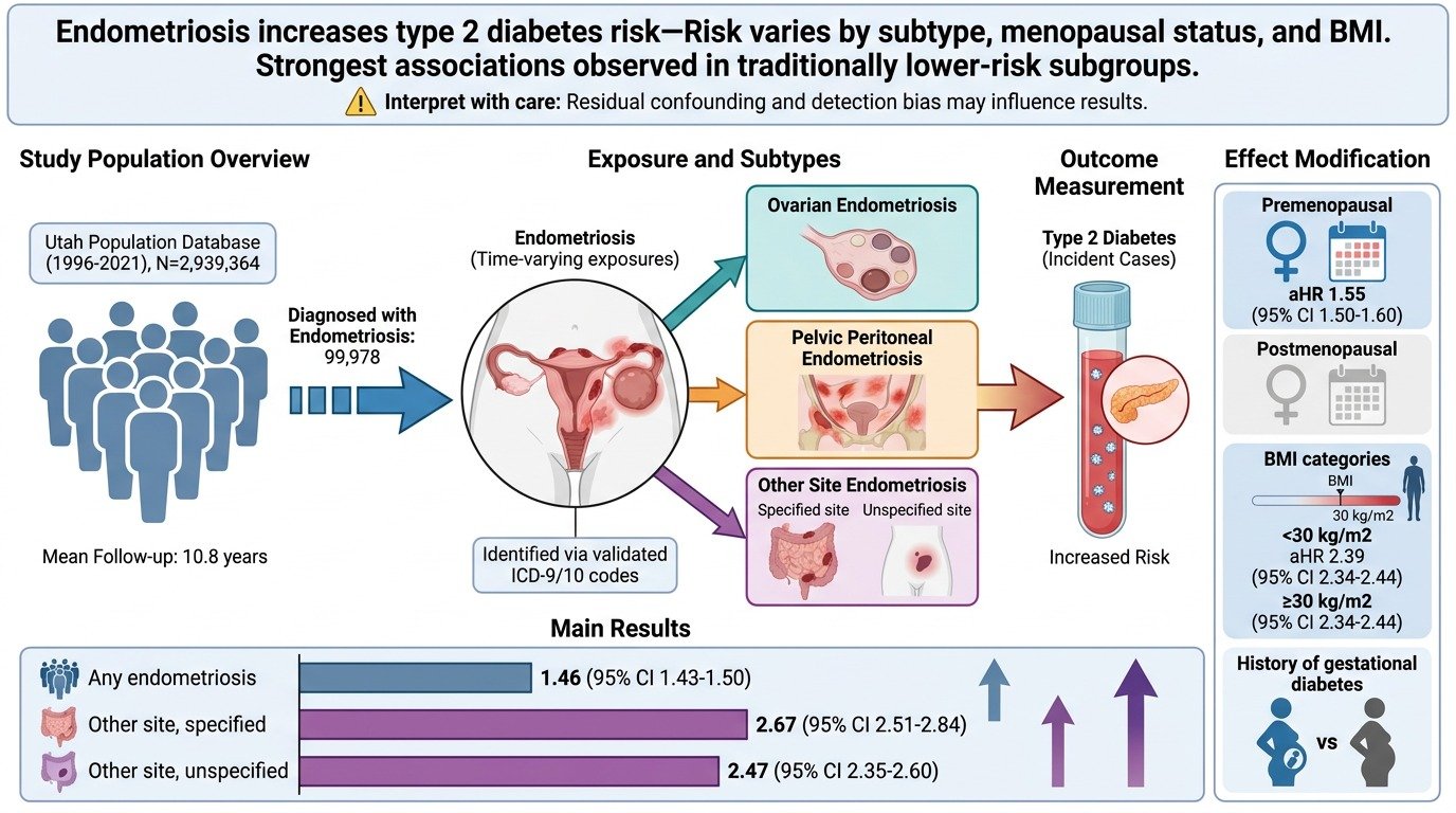 Title: Endometriosis increases type 2 diabetes risk - Study overview chart. Study population from Utah database with nearly 2.94 million people, diagnosed with endometriosis (about 100,000 cases). Main exposure: endometriosis, with subtypes including