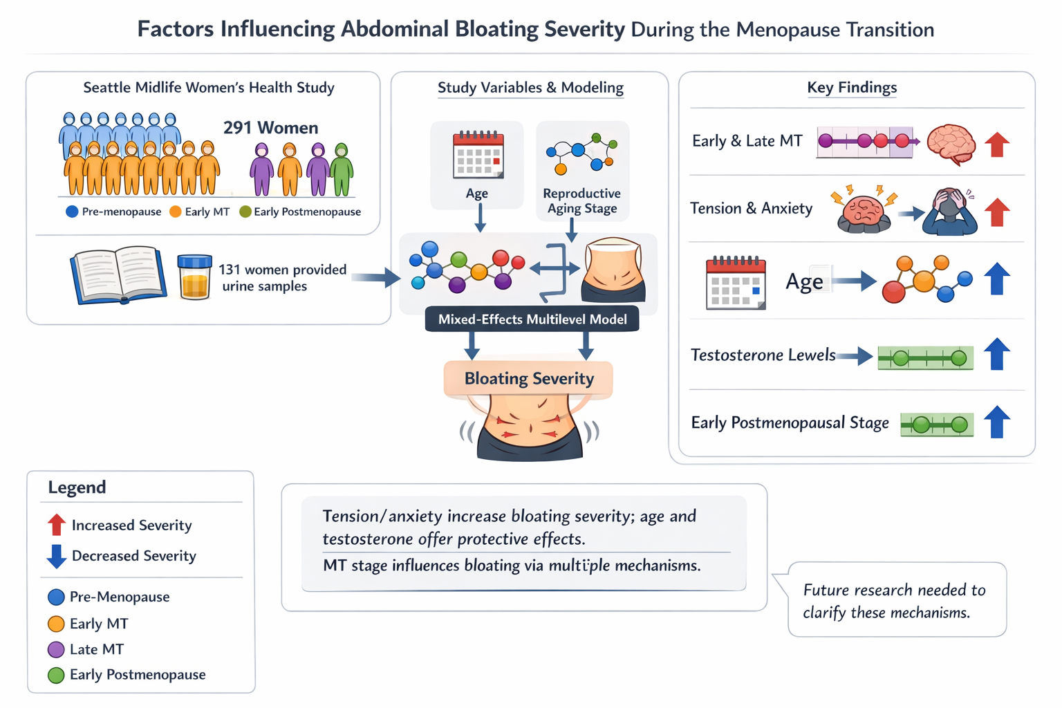 A scientific infographic showing factors affecting abdominal bloating severity during menopause transition. It depicts a study with 291 women across different stages, urine sample collection, and modeling of age and reproductive aging. Key findings i
