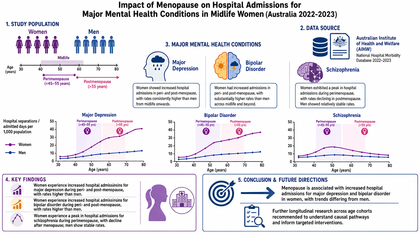 A scientific infographic titled 'Impact of Menopause on Hospital Admissions for Major Mental Health Conditions in Midlife Women (Australia 2022-2023)'. It includes study population data for women and men across different ages, graphs showing hospital