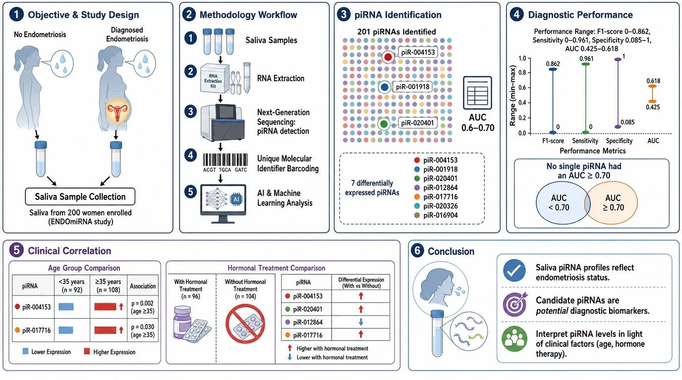 A detailed infographic explaining a scientific study on saliva piRNA profiling for endometriosis diagnosis. It includes sections on objective and study design, methodology workflow, piRNA identification, diagnostic performance, clinical correlation, 